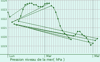 Graphe de la pression atmosphrique prvue pour Seilh