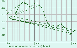 Graphe de la pression atmosphrique prvue pour Villeneuve-ls-Bouloc