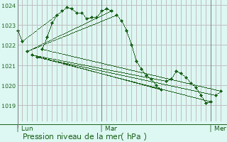 Graphe de la pression atmosphrique prvue pour Daux