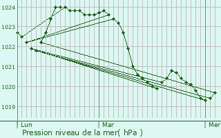 Graphe de la pression atmosphrique prvue pour Castagnac