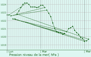 Graphe de la pression atmosphrique prvue pour L