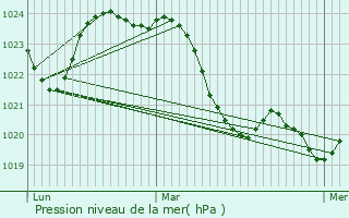 Graphe de la pression atmosphrique prvue pour Cadours