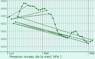 Graphe de la pression atmosphrique prvue pour Rieucaz