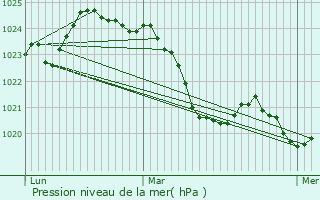 Graphe de la pression atmosphrique prvue pour Lacourt