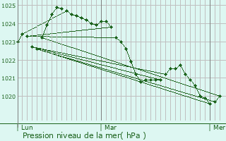 Graphe de la pression atmosphrique prvue pour Alos