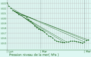 Graphe de la pression atmosphrique prvue pour Plouhinec