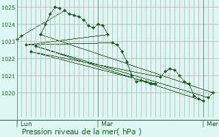 Graphe de la pression atmosphrique prvue pour Fronsac