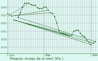 Graphe de la pression atmosphrique prvue pour Contrazy