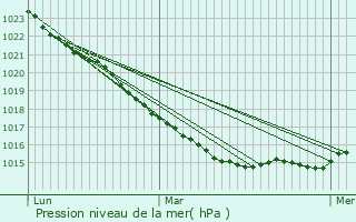 Graphe de la pression atmosphrique prvue pour Guilers