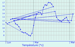 Graphique des tempratures prvues pour Prmillieu