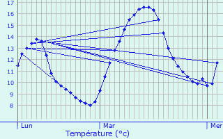 Graphique des tempratures prvues pour Romiguires