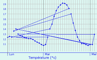 Graphique des tempratures prvues pour Aspet