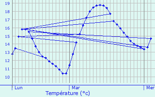 Graphique des tempratures prvues pour Le Bousquet-d