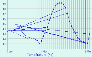 Graphique des tempratures prvues pour Ausseing