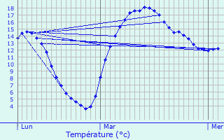 Graphique des tempratures prvues pour Cinqfontaines