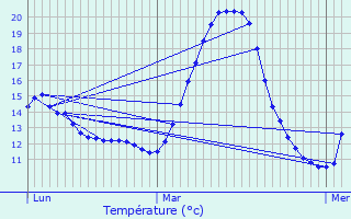 Graphique des tempratures prvues pour Montrjeau
