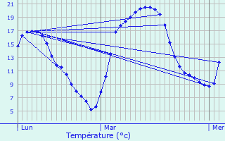 Graphique des tempratures prvues pour Auge