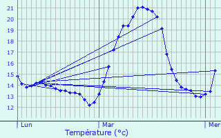 Graphique des tempratures prvues pour Entre-deux-Guiers