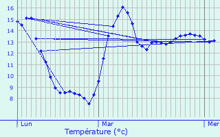 Graphique des tempratures prvues pour Hestrud