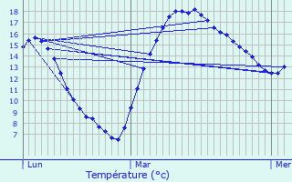 Graphique des tempratures prvues pour Putscheid