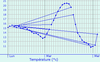 Graphique des tempratures prvues pour Verniolle