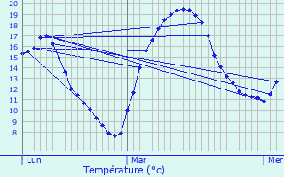 Graphique des tempratures prvues pour Millau