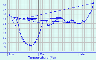 Graphique des tempratures prvues pour Erquinghem-le-Sec