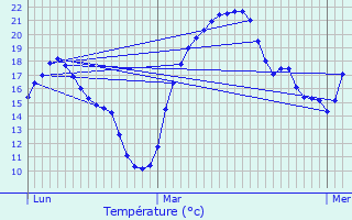 Graphique des tempratures prvues pour Frbuans