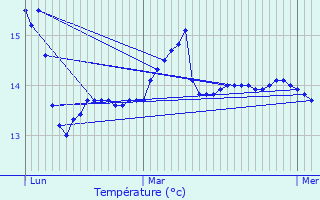 Graphique des tempratures prvues pour Ploudalmzeau