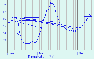 Graphique des tempratures prvues pour La Chapelle-Saint-Aubert