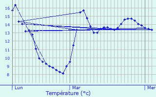 Graphique des tempratures prvues pour Lesdain