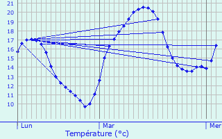 Graphique des tempratures prvues pour Meloisey
