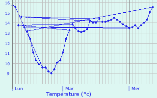 Graphique des tempratures prvues pour Wambaix