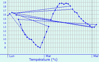 Graphique des tempratures prvues pour Welscheid