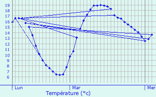 Graphique des tempratures prvues pour Saeul