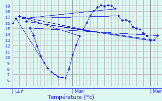 Graphique des tempratures prvues pour Kehlen