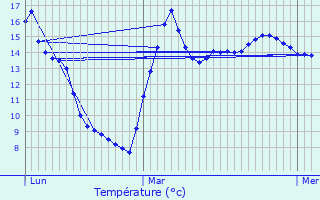 Graphique des tempratures prvues pour Naves