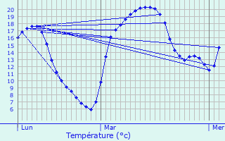 Graphique des tempratures prvues pour Fle