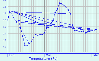 Graphique des tempratures prvues pour Guignen