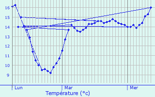 Graphique des tempratures prvues pour Cagnoncles