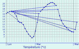 Graphique des tempratures prvues pour Leyrat