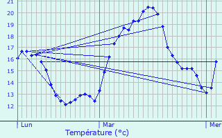 Graphique des tempratures prvues pour Ltra