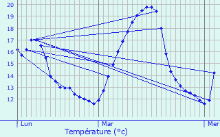 Graphique des tempratures prvues pour Montgras