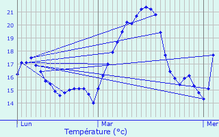 Graphique des tempratures prvues pour Messimy