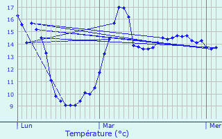 Graphique des tempratures prvues pour Ruiselede