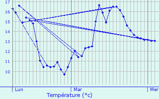 Graphique des tempratures prvues pour Orgerus