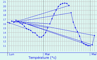 Graphique des tempratures prvues pour Caujac