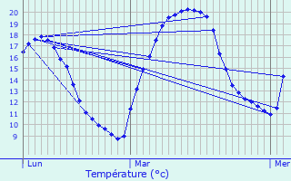 Graphique des tempratures prvues pour Pagas