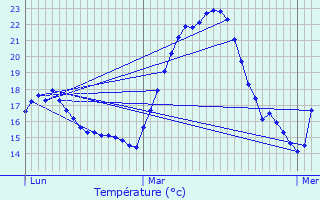 Graphique des tempratures prvues pour L