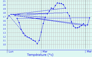 Graphique des tempratures prvues pour Messigny-et-Vantoux